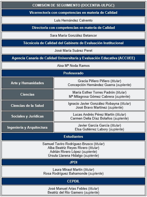 Comisión de Seguimiento DOCENTIA-ULPGC