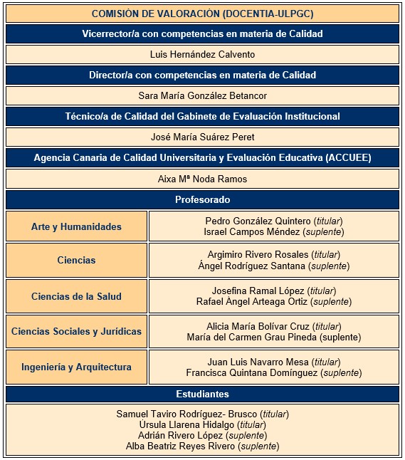 Comisión de Valoración DOCENTIA-ULPGC