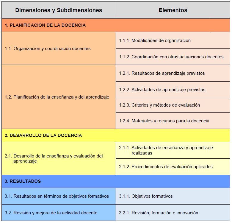 Dimensiones, subdimensiones y elementos DOCENTIA-ULPGC