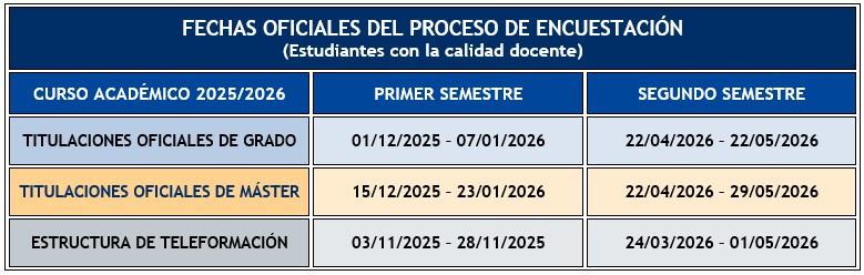 Periodos oficiales de la evaluación de la calidad docente por el estudiantado - Curso académico 2025/2026.