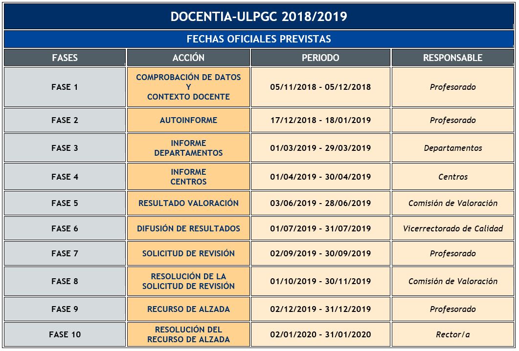 Fechas oficiales previstas. DOCENTIA-ULPGC 2018/2019.