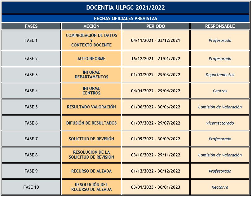 Fechas oficiales previstas. DOCENTIA-ULPGC 2021/2022.