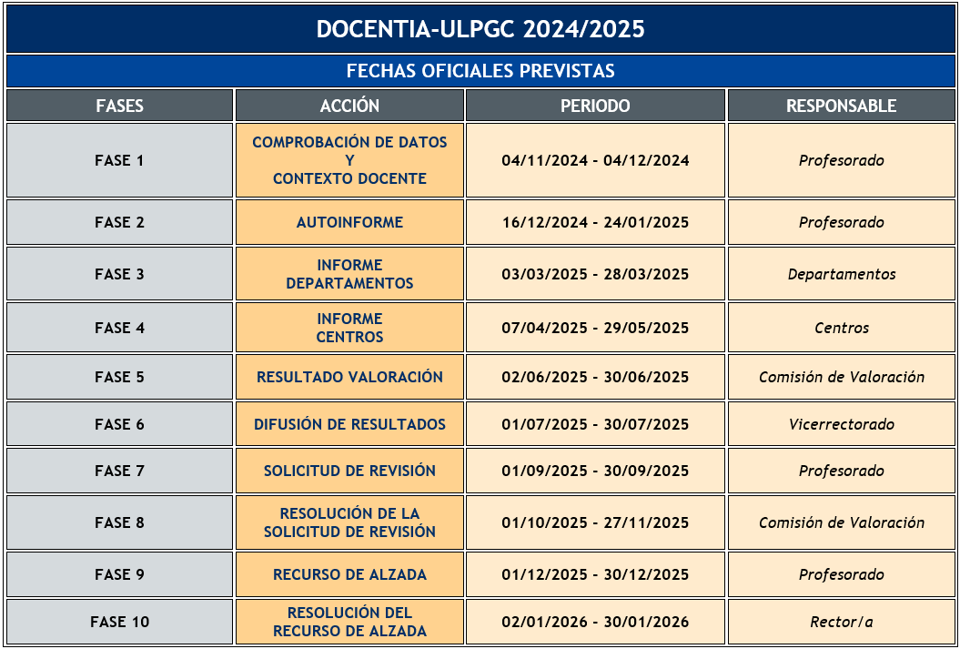 Fechas oficiales previstas. DOCENTIA-ULPGC 2024/2025. Fechas oficiales previstas. DOCENTIA-ULPGC 2024/2025.