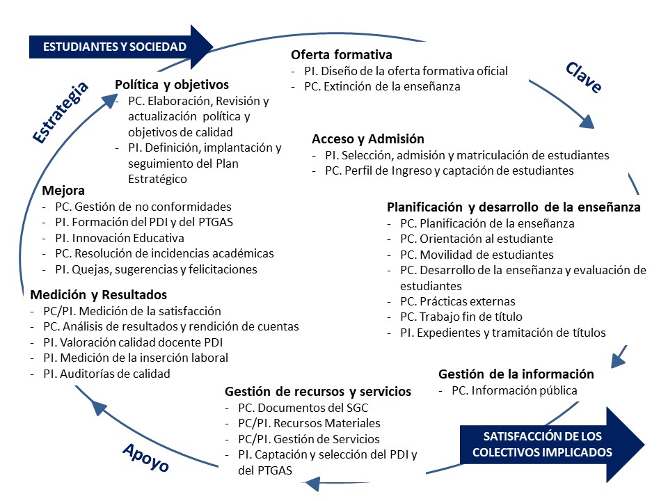 Mapa procesos SGC Centros ULPGC