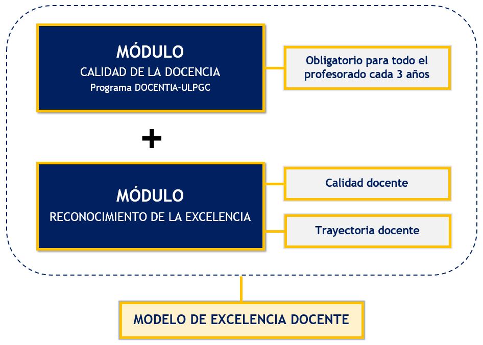 Modelo explícito de excelencia docente de la ULPGC