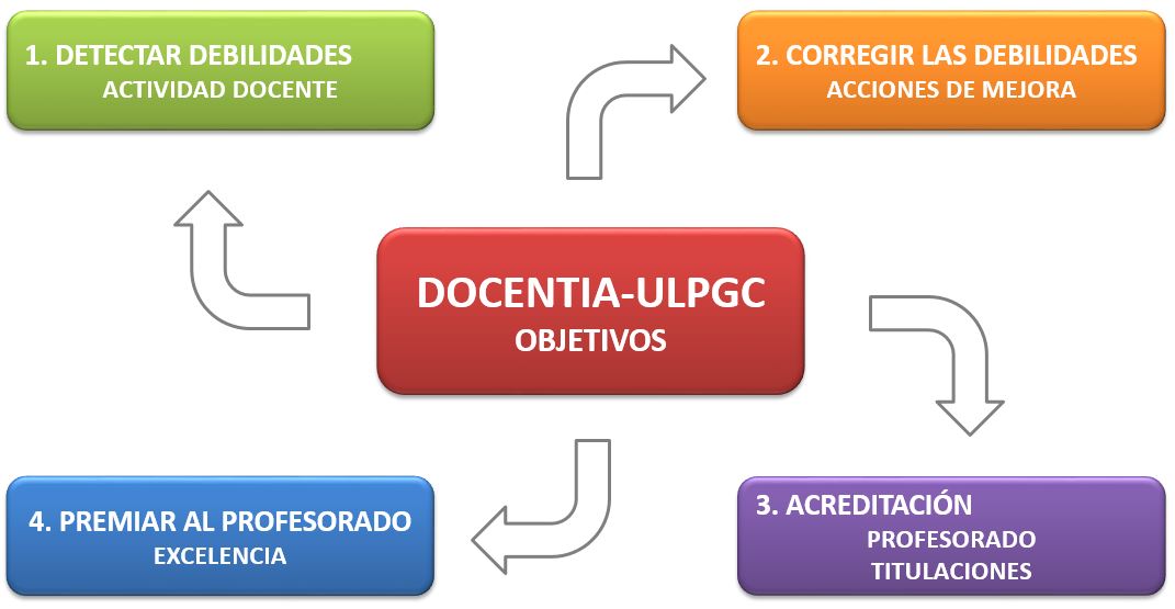 Objetivos del Programa DOCENTIA-ULPGC.