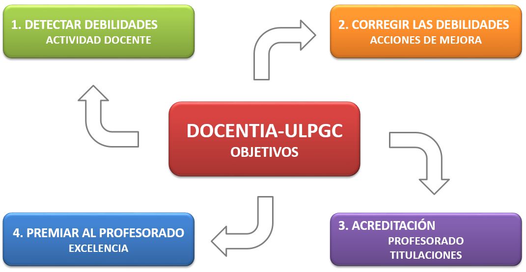 Objetivos del Programa DOCENTIA-ULPGC. Objetivos del Programa DOCENTIA-ULPGC.